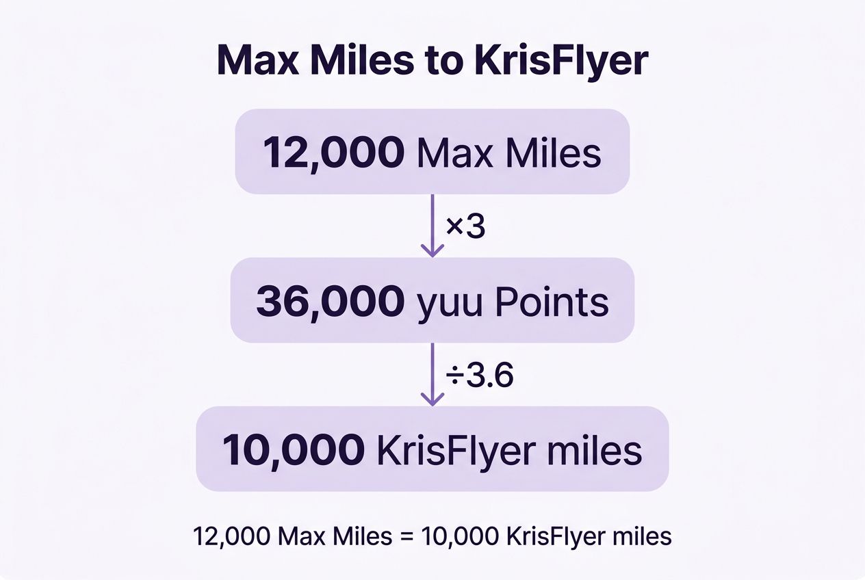 12,000 Max Miles convert into 36,000 yuu Points, then 10,000 KrisFlyer miles