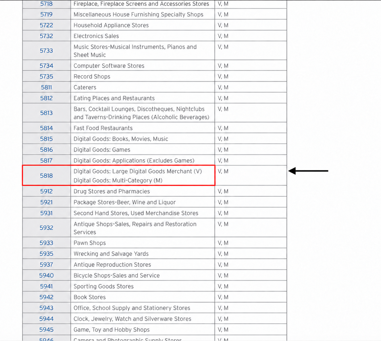 Citibank MCC reference lists Digital Goods: Large Digital Goods Merchant under MCC 5818