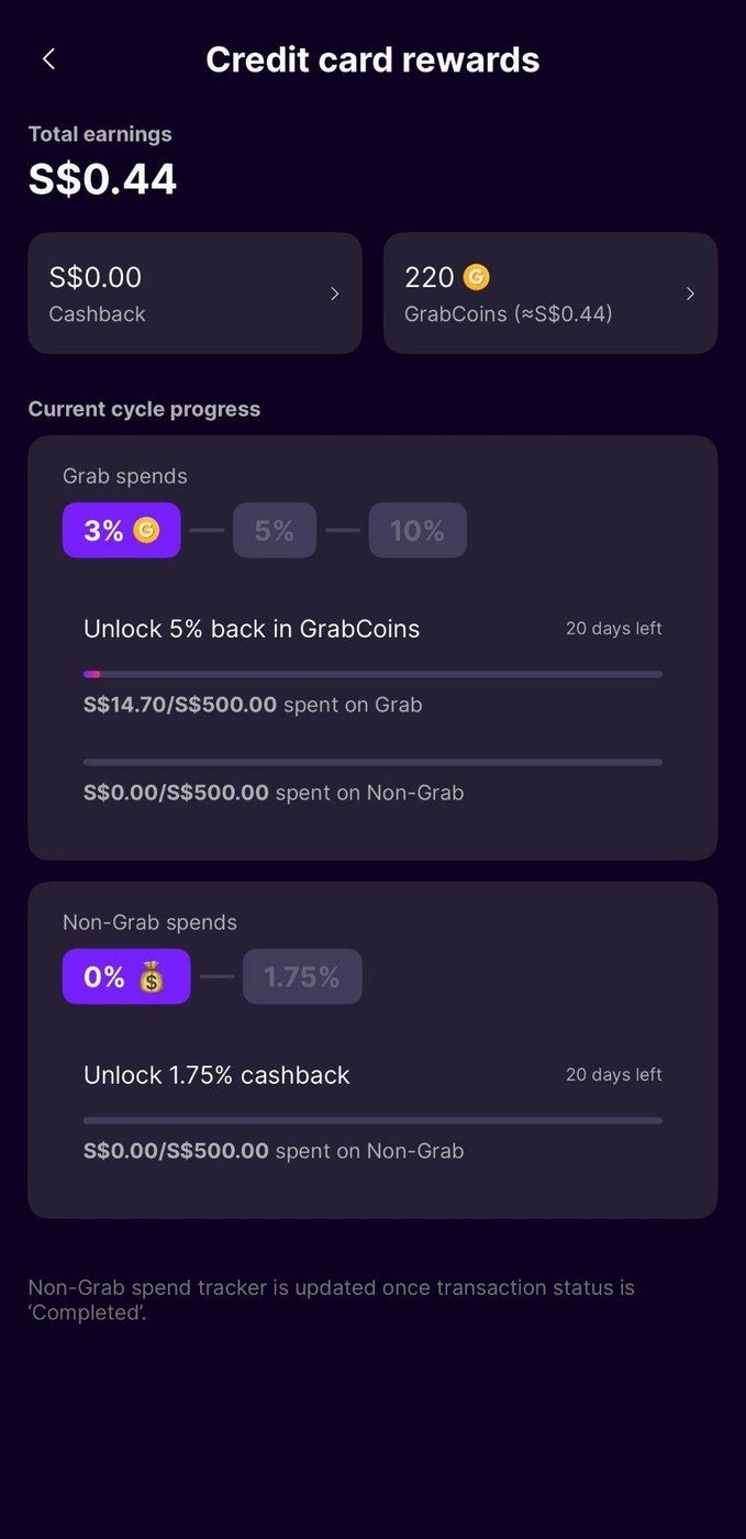 GXS app Credit card rewards screen tracking S$14.70 of S$500 Grab spend and S$0 of S$500 non-Grab spend with 20 days left